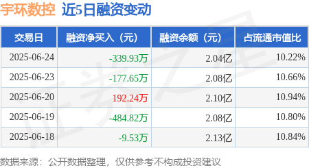 爱配资 宇环数控：6月24日融资买入589.51万元，融资融券余额2.04亿元