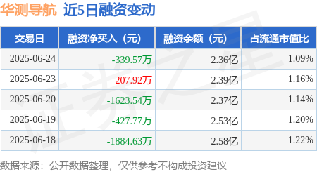 金多多 华测导航：6月24日融券净卖出3740股，连续3日累计净卖出1.99万股