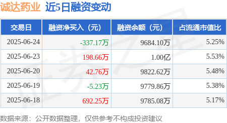 鼎盛配资 诚达药业：6月24日融资买入398.17万元，融资融券余额9684.31万元