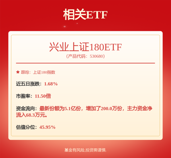 股速查 股市的预期和微观流动性均进入上升趋势，兴业上证180ETF（530680）涨0.49%